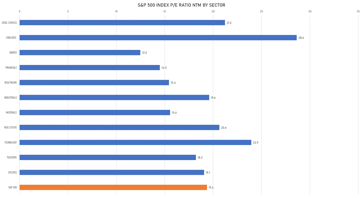 S&P 500 P/E NTM Ratios By Sector | Sources: ϕpost, FactSet data
