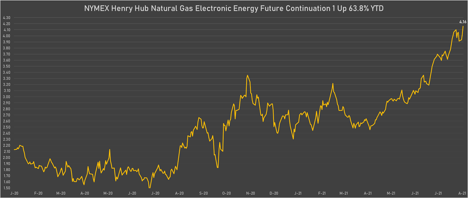 Natural Gas Front-Month Futures prices Up 64% This Year | Sources: ϕpost, Refinitiv data