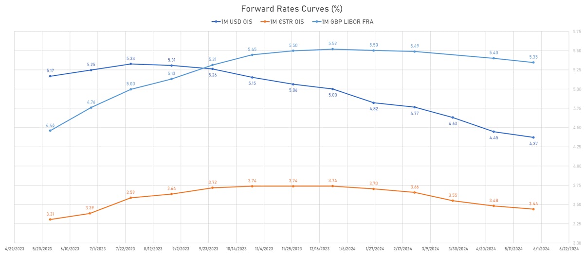 Global STIR forward curves | Sources: phipost.com, Refinitiv data