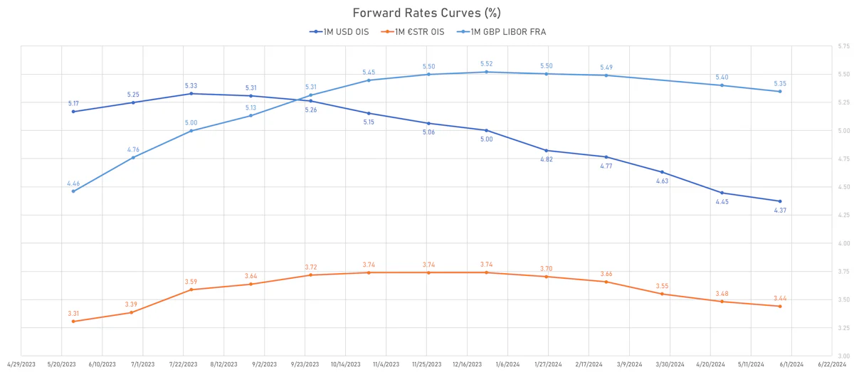 Global STIR forward curves | Sources: phipost.com, Refinitiv data