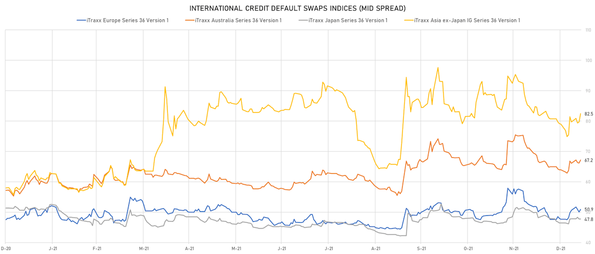 iTRAXX Credit Indices Mid Spreads | Sources: ϕpost, Refinitiv data