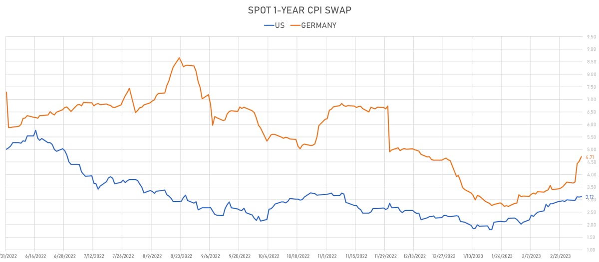US vs Germany 1Y CPI Swap | Sources: phipost.com, Refinitiv data
