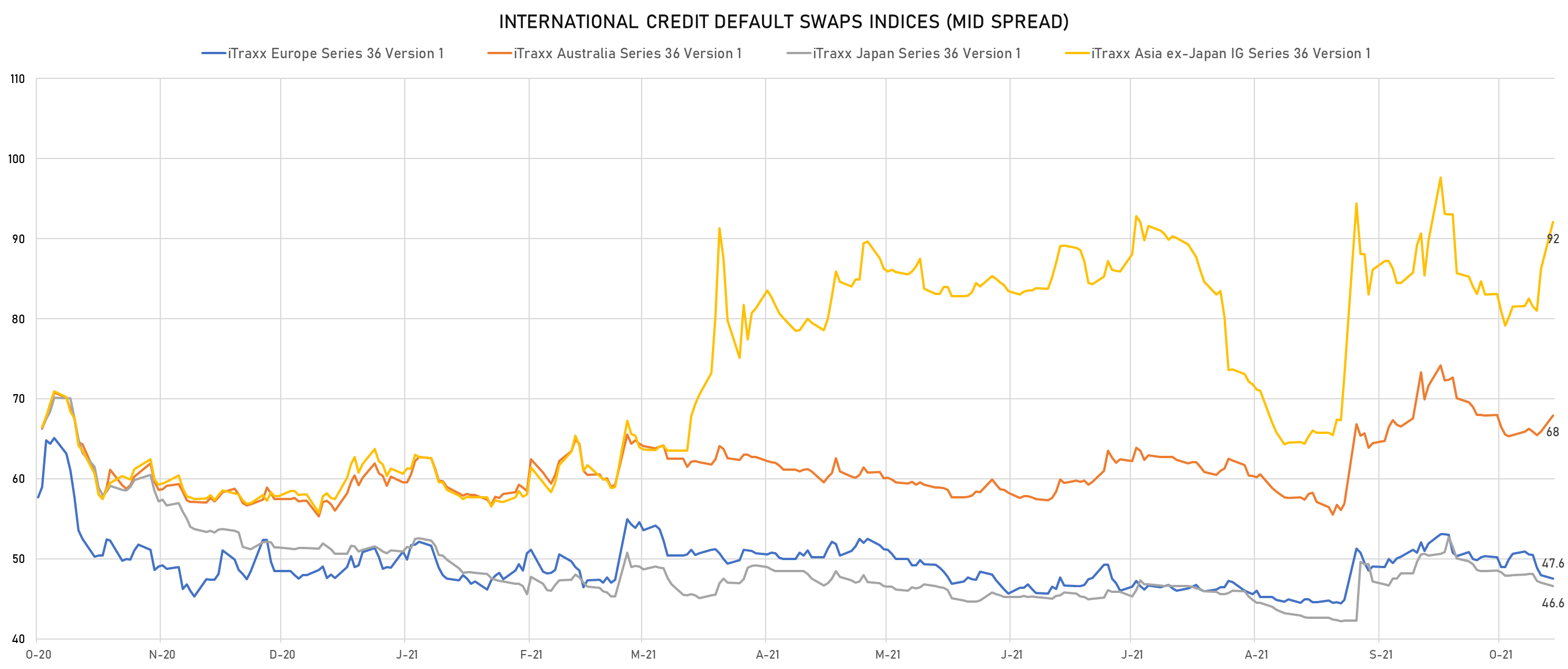 Spreads Widen Across The Credit Complex, But Lower Rates Keep US