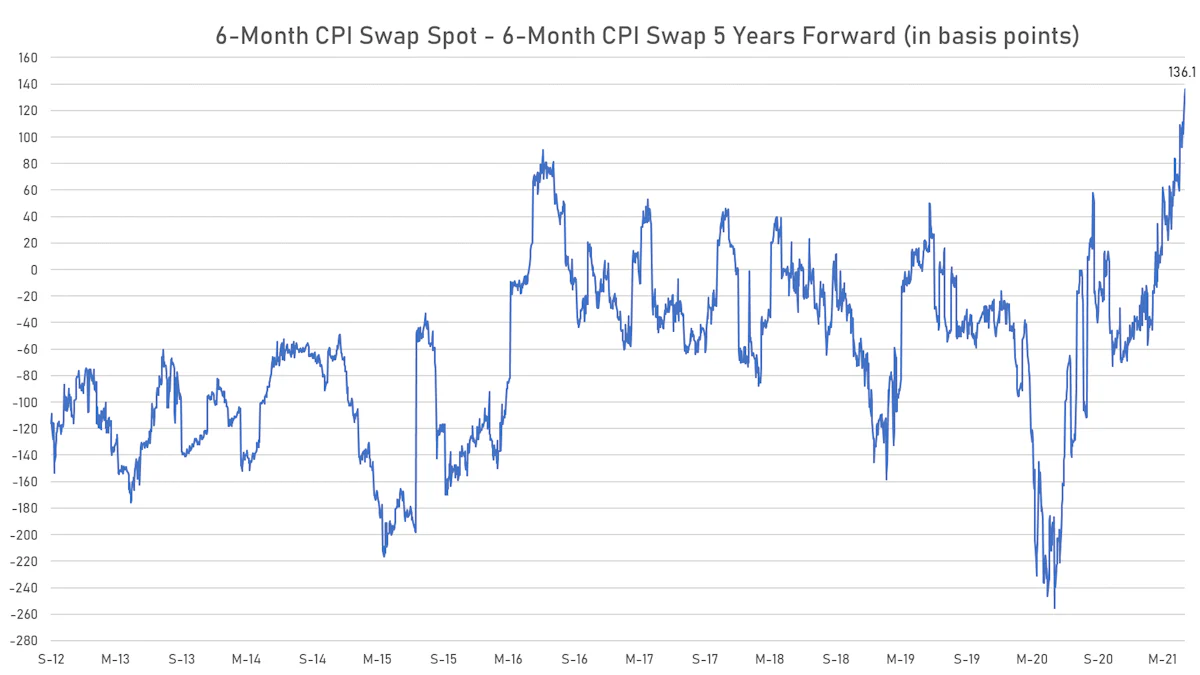 BLS Core Inflation Data Lifts Rates And Short-Term Inflation ...