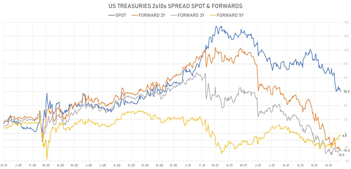 US 2s10s Spread Spot & Forwards | Sources: ϕpost, Refinitiv data
