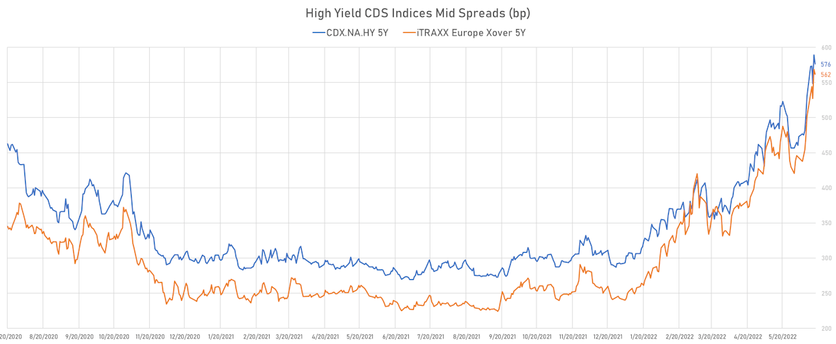HY CDS Indices 5Y Mid Spreads | Sources: ϕpost, Refinitiv data