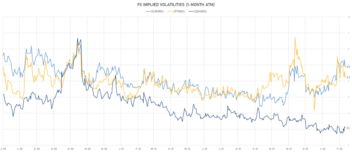 EUR CNH JPY 1-Month ATM Implied Vols | Sources: ϕpost, Refinitiv data