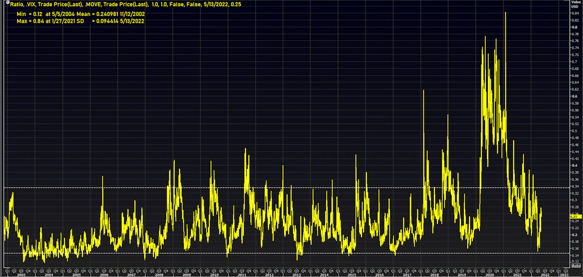VIX to MOVE Ratio | Source: Refinitiv