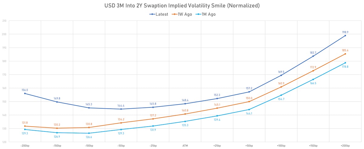 USD 3M Into 2Y Swaption Implied Volatilities | Sources: ϕpost, Refinitiv data