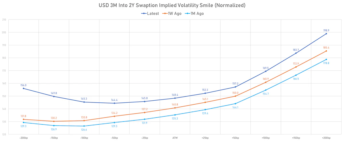 USD 3M Into 2Y Swaption Implied Volatilities | Sources: ϕpost, Refinitiv data