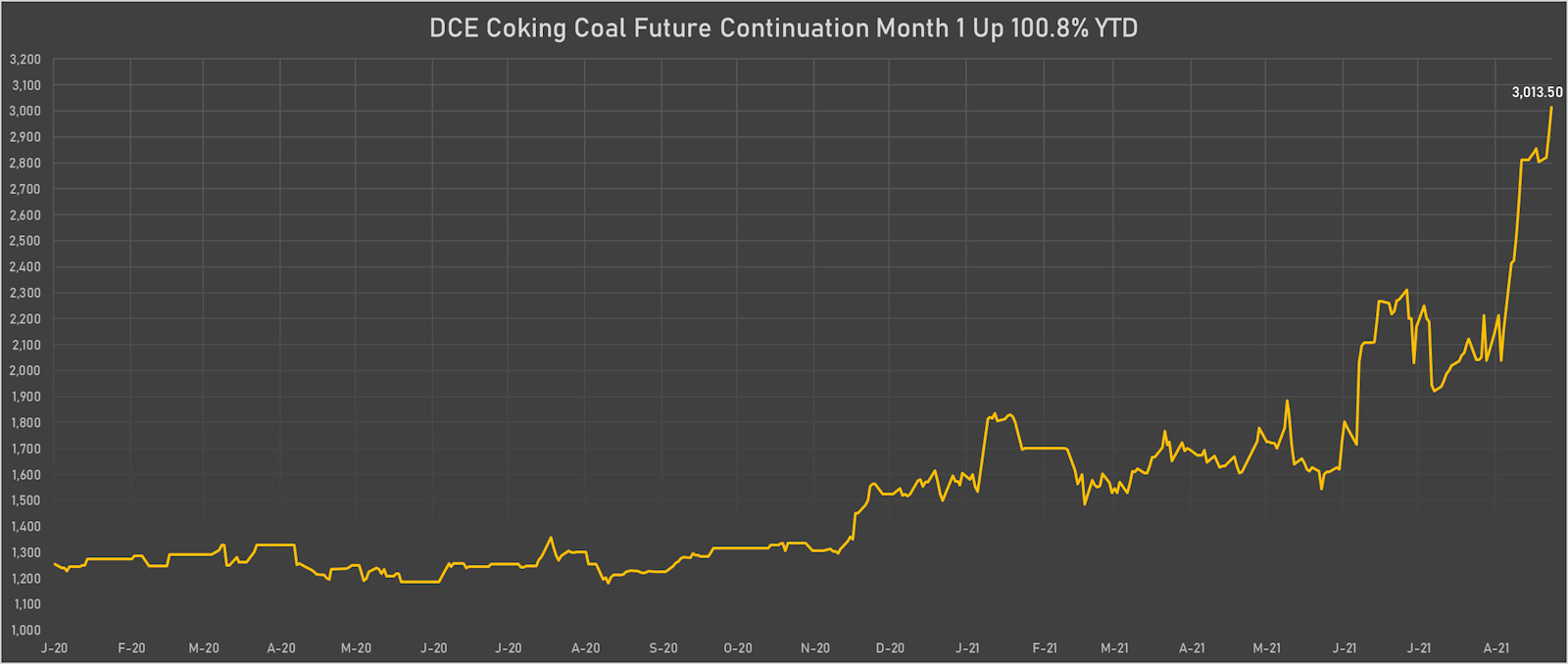 Coking Coal Has Now Doubled This Year | Sources: ϕpost, Refinitiv data
