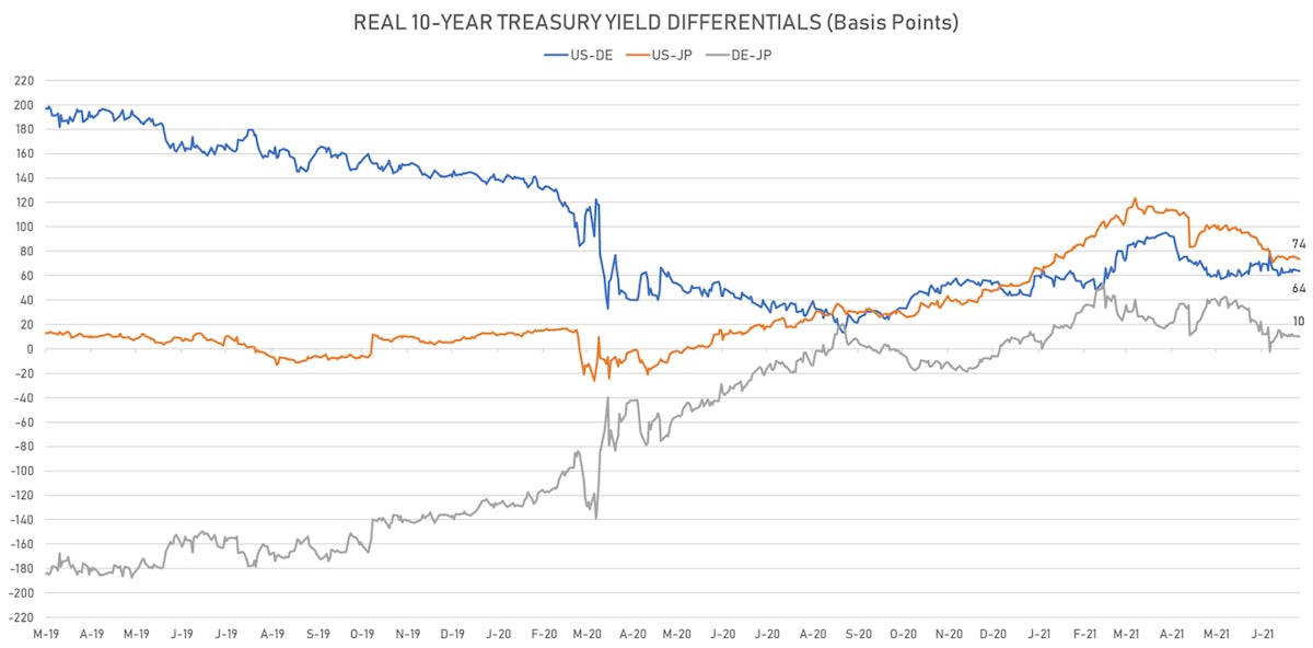 Real 10Y Yields Differentials | Sources: ϕpost, Refinitiv data