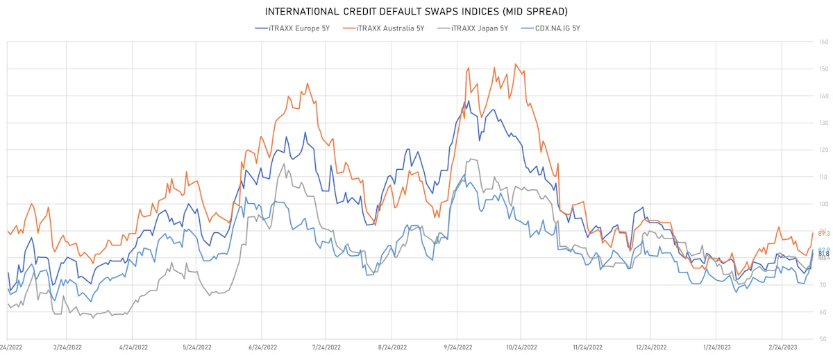 Investment Grade CDS Indices Mid Spreads | Sources: phipost.com, Refinitiv data