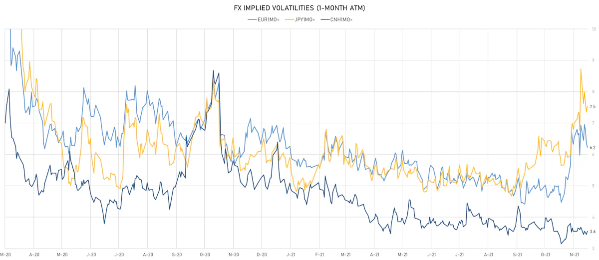 EUR CNH JPY 1-Month ATM Implied Volatilities | Sources: ϕpost, Refinitiv data