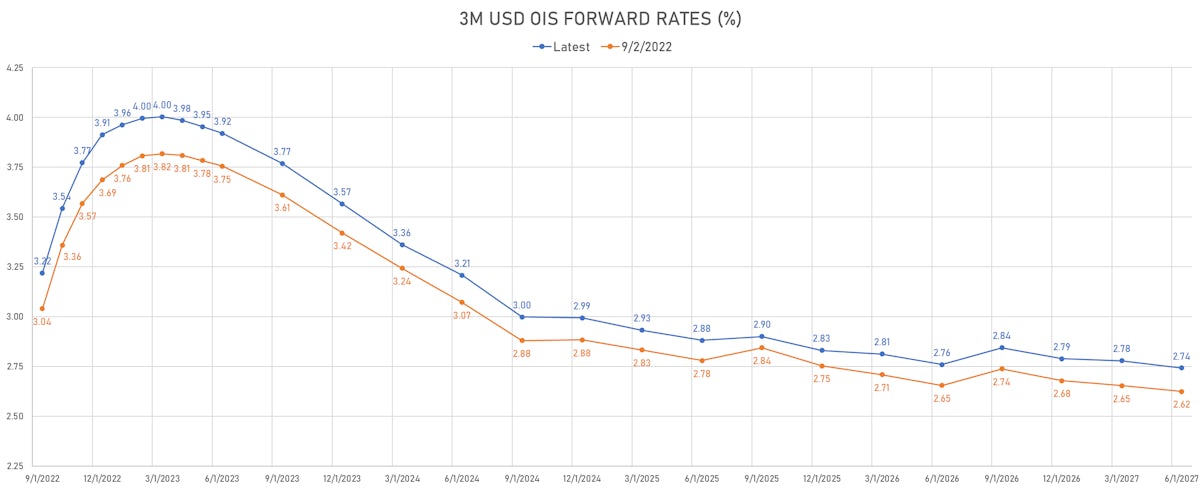 3M USD OIS Forward Rates Curve | Sources: phipost.com, Refinitiv data