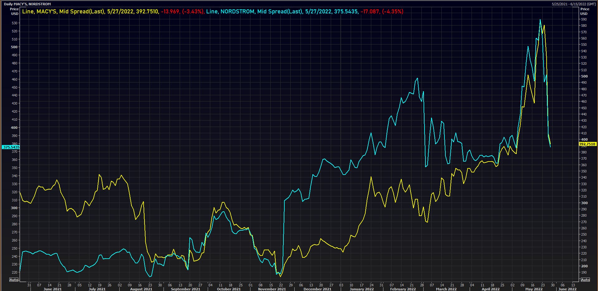 Macy's & Nordstrom 5Y USD CDS Mid Spreads | Source: Refinitiv