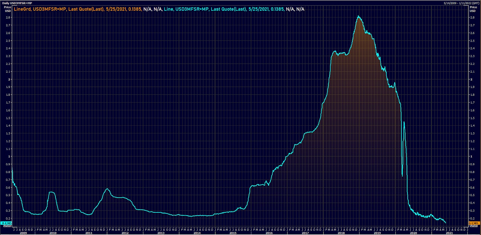 3-Month USD Libor At Lowest Level Ever | Source: Refinitiv