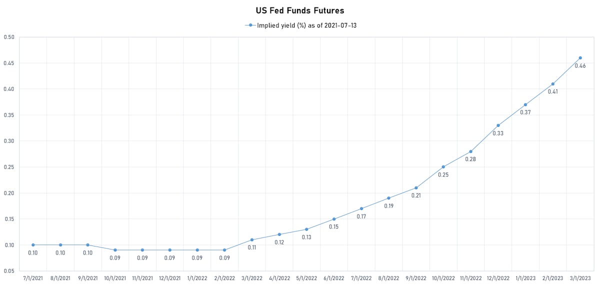 US Fed Funds Futures | Sources: ϕpost, Refinitiv data