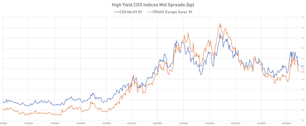 High Yield CDS Indices Mid Spreads | Sources: phipost.com, Refinitiv data