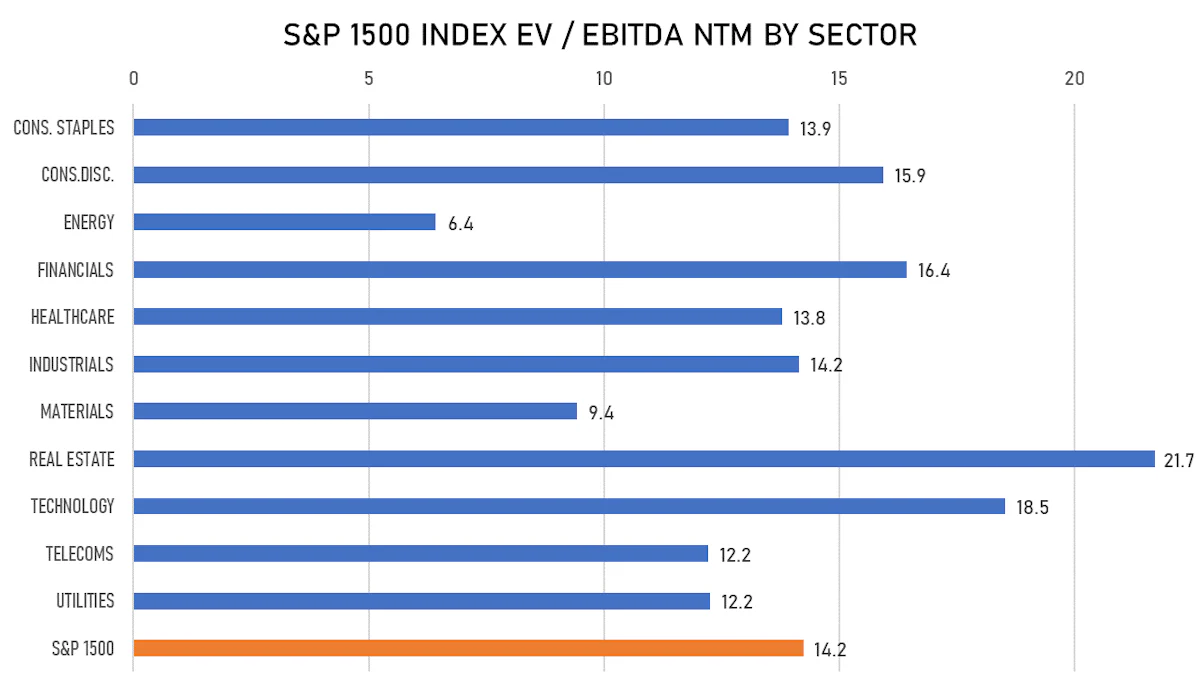 S&P 1500 Forward EV/EBITDA Multiples By Sector | Sources: ϕpost, FactSet data