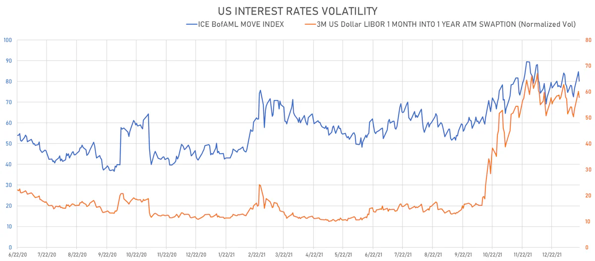 US Rates Volatility | Sources: ϕpost, Refinitiv data