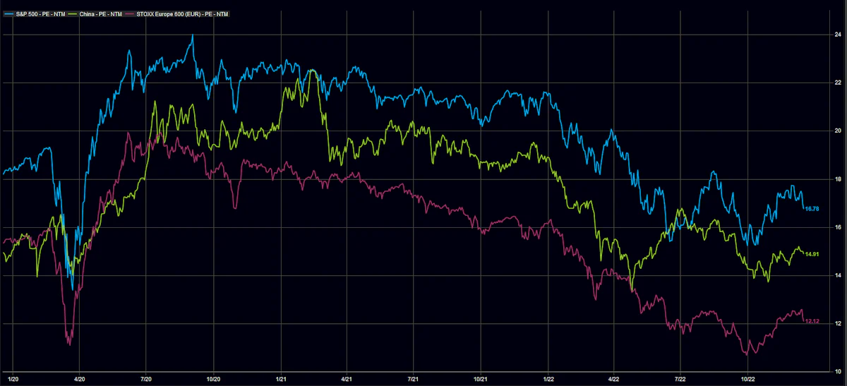 Forward P/E For US, Chinese, European Equity Markets | Source: FactSet
