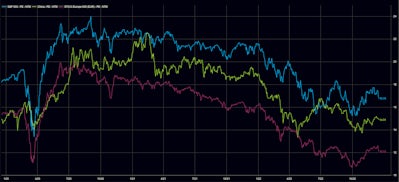Forward P/E For US, Chinese, European Equity Markets | Source: FactSet