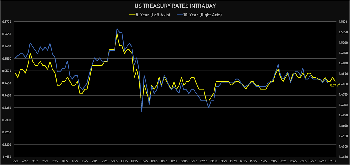 5Y and 10Y Treasury Rates Intraday | Sources: ϕpost, Refinitiv data