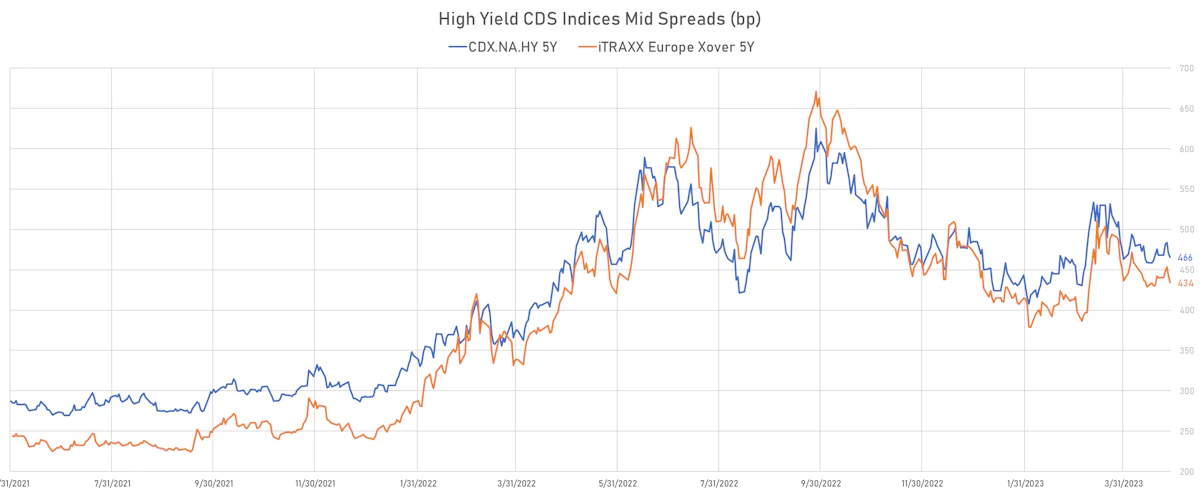 High Yield CDS Indices Mid Spreads | Sources: phipost.com, Refinitiv data