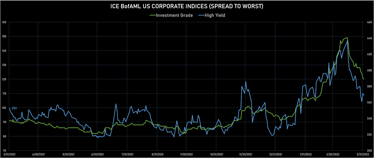 ICE BofAML US Corporate IG & HY Cash SpreadsCDX NA IGG & HY Credit Indices Mid Spreads | Sources: ϕpost, Refinitiv data