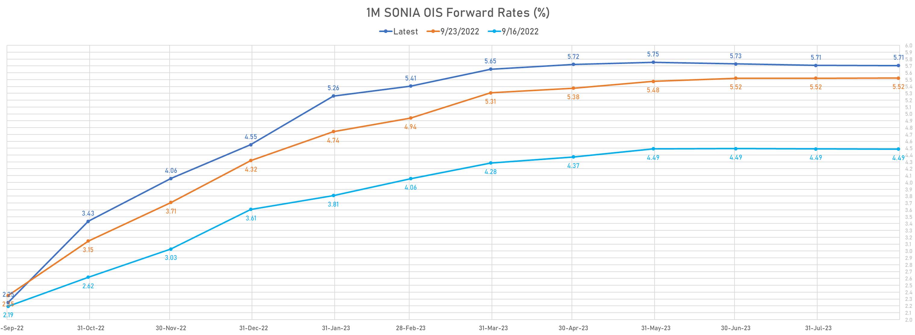 1M SONIA OIS Forward Rates Curve | Sources: phipost.com, Refinitiv data