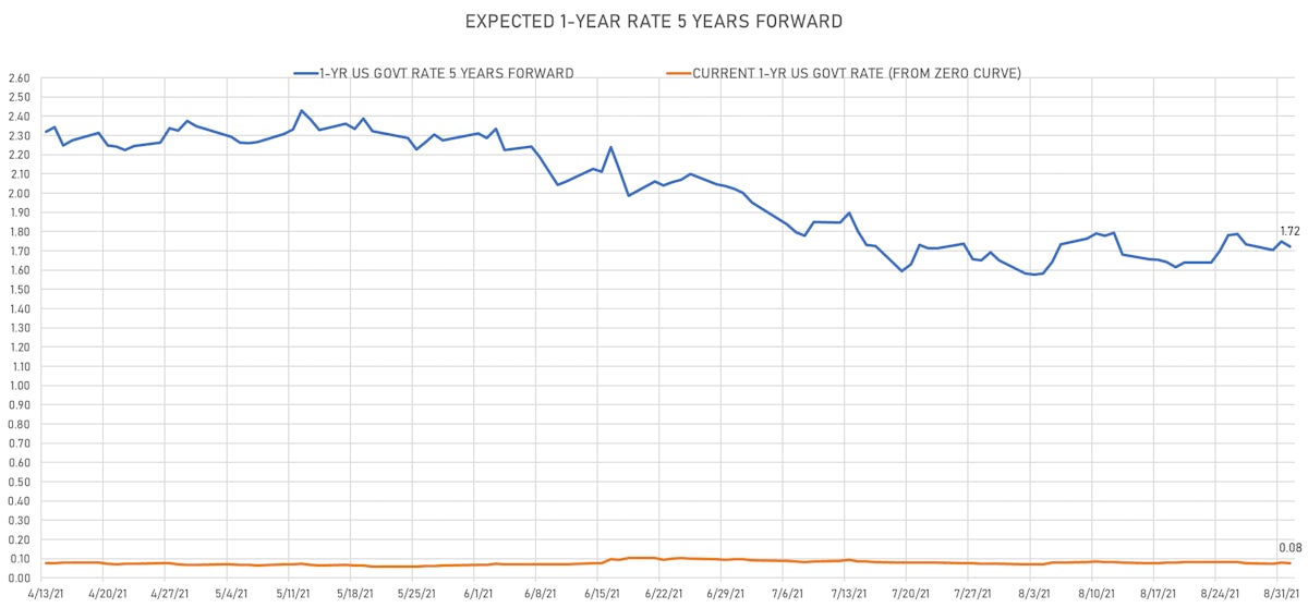 US 1Y Treasury Rate 5 Years Forward | Sources: ϕpost, Refinitiv data