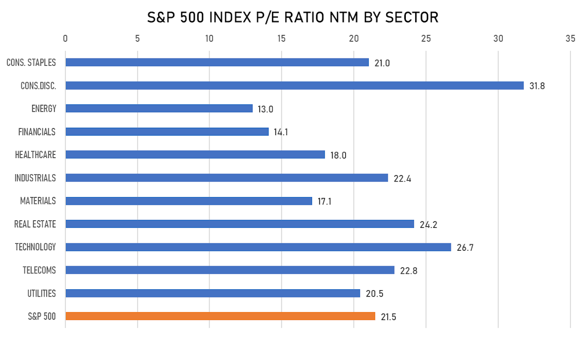 S&P 500 P/E Multiples By Sector | Sources: ϕpost, FactSet data