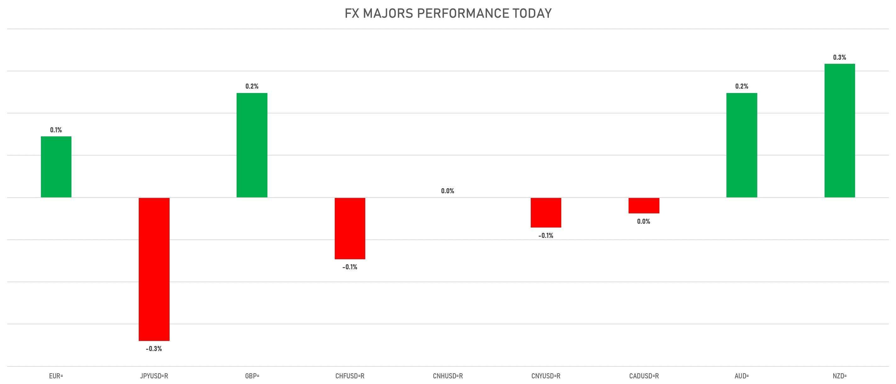 FX Majors Today | Sources: phipost.com, Refinitiv data