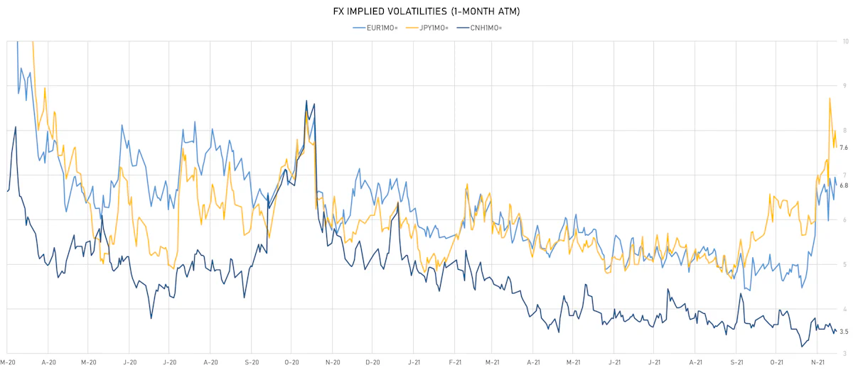EUR CNH JPY 1-Month ATM Implied Volatilities | Sources: ϕpost, Refinitiv data