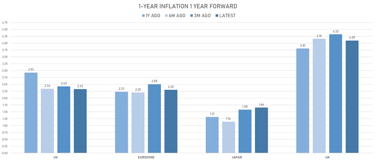 1Y Inflation 1Y Forward | Sources: phipost.com, Refinitiv data