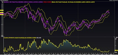 S&P 500 Price Index & 1M ATM Implied Volatility | Source: Refinitiv