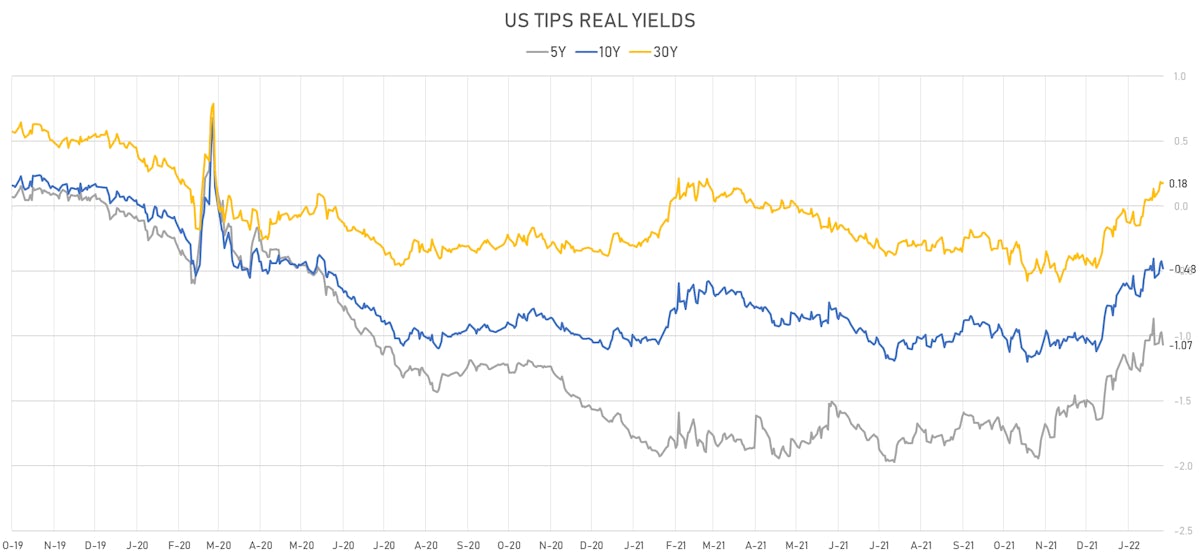 US TIPS Real Yields | Sources: ϕpost, Refinitiv data