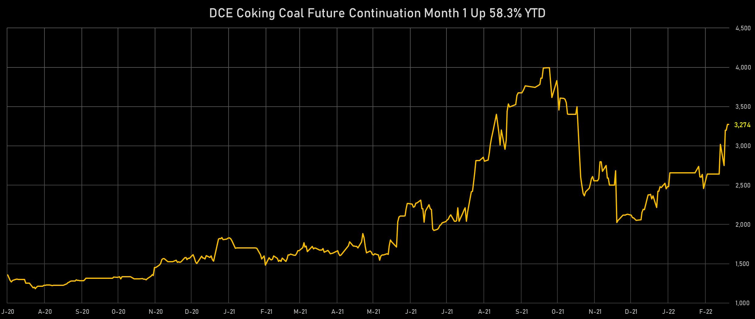 DCE Coking Coal Front Month Futures Prices | Sources: phipost.com, Refinitiv data