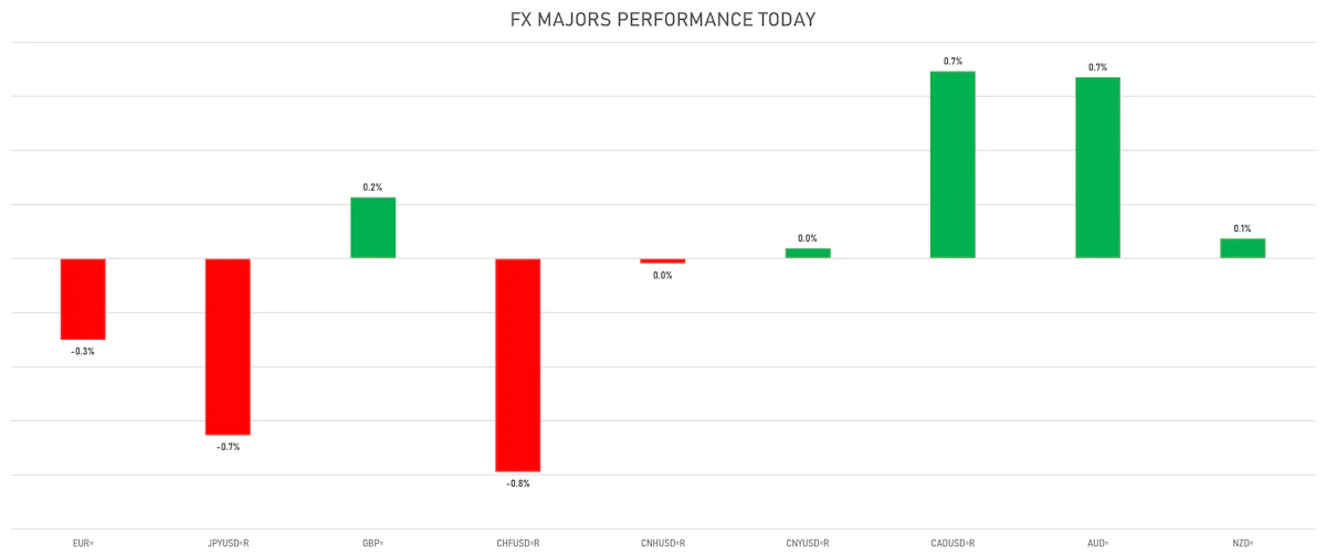 FX Majors Today | Sources: ϕpost, Refinitiv data