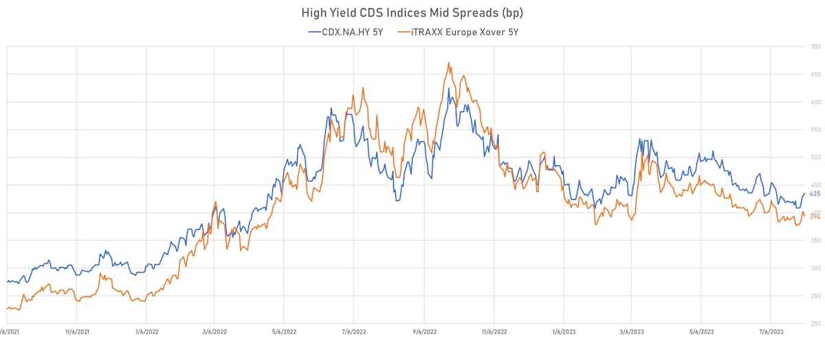 High Yield CDS Indices | Sources: phipost.com, Refinitiv data