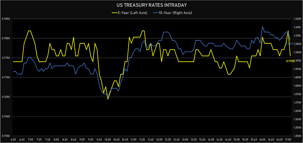US Treasuries Intraday | Sources: ϕpost, Refinitiv data