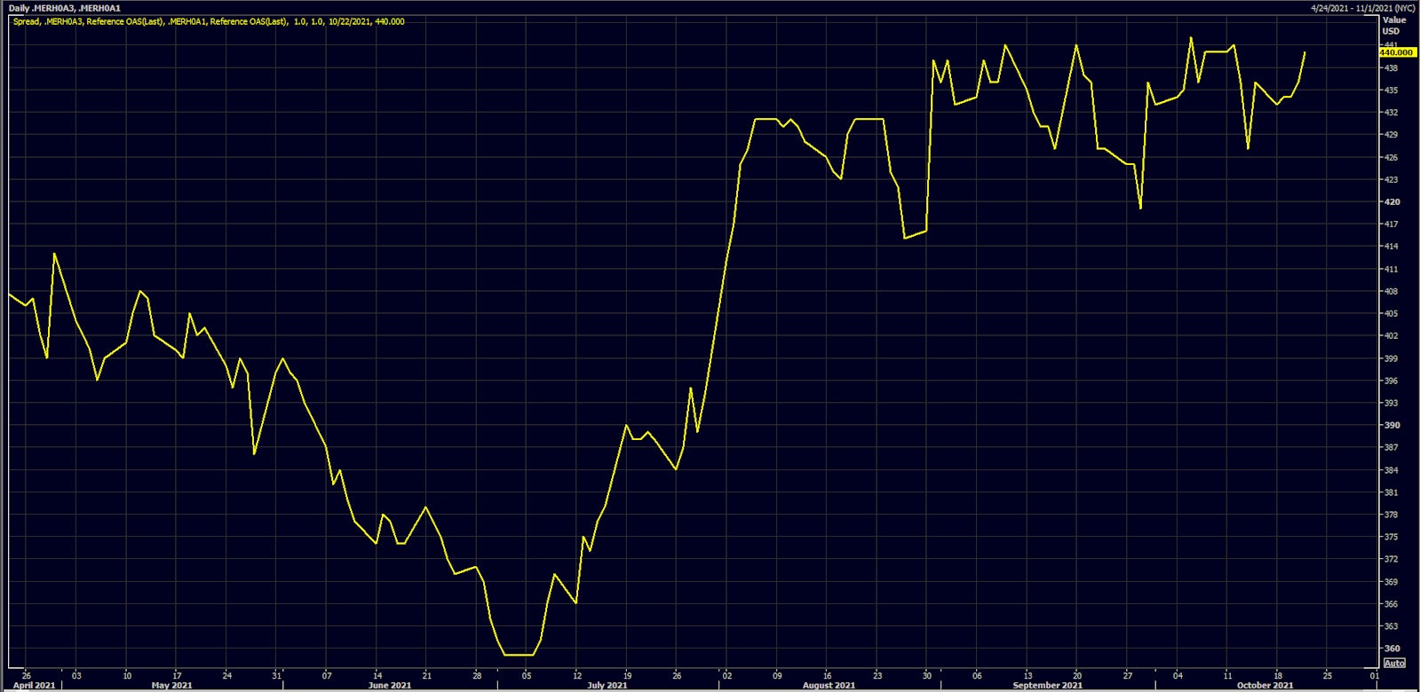 The Spread Between CCCs And BBs Has Been Widening Since July | Source: Refinitiv