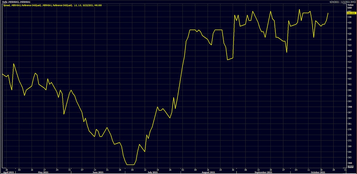 The Spread Between CCCs And BBs Has Been Widening Since July | Source: Refinitiv 