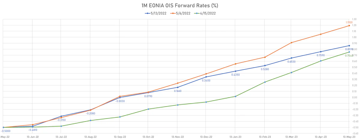 1M EONIA Forward Rates | Sources: ϕpost, Refinitiv data