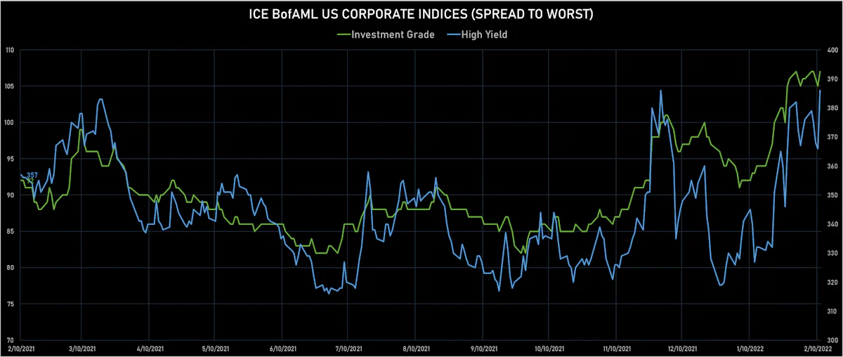 ICE BofAML US Corporate IG & HY Spreads | Sources: ϕpost, Refinitiv data