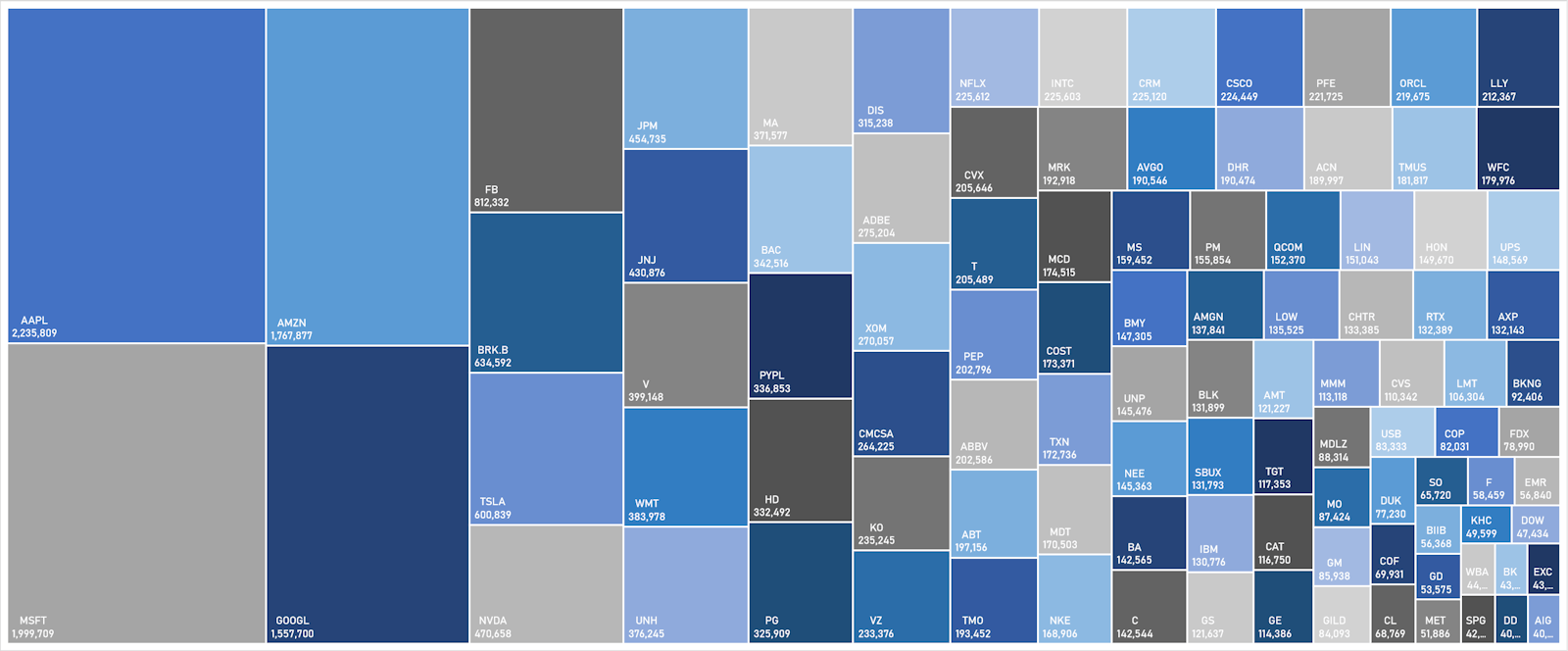 S&P 100 Market Caps | Sources: ϕpost, FactSet data
