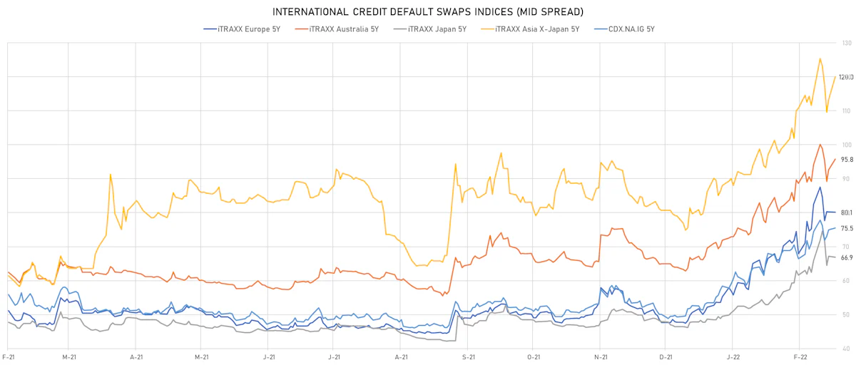 iTRAXX Credit Indices Mid Spreads | Sources: ϕpost, Refinitiv data