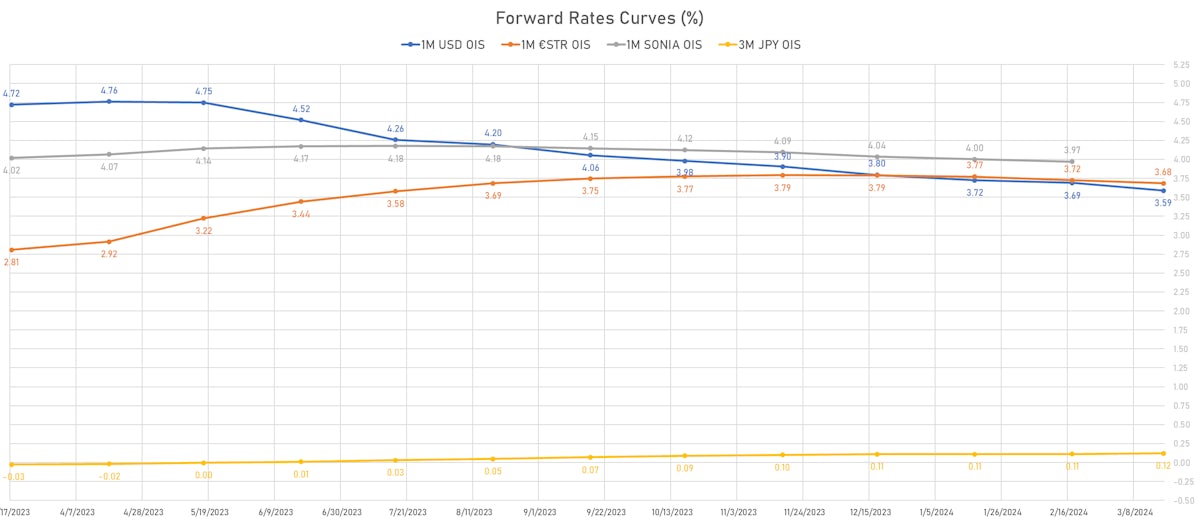 Global Forward Rates Curves | Sources: phipost.com, Refinitiv data