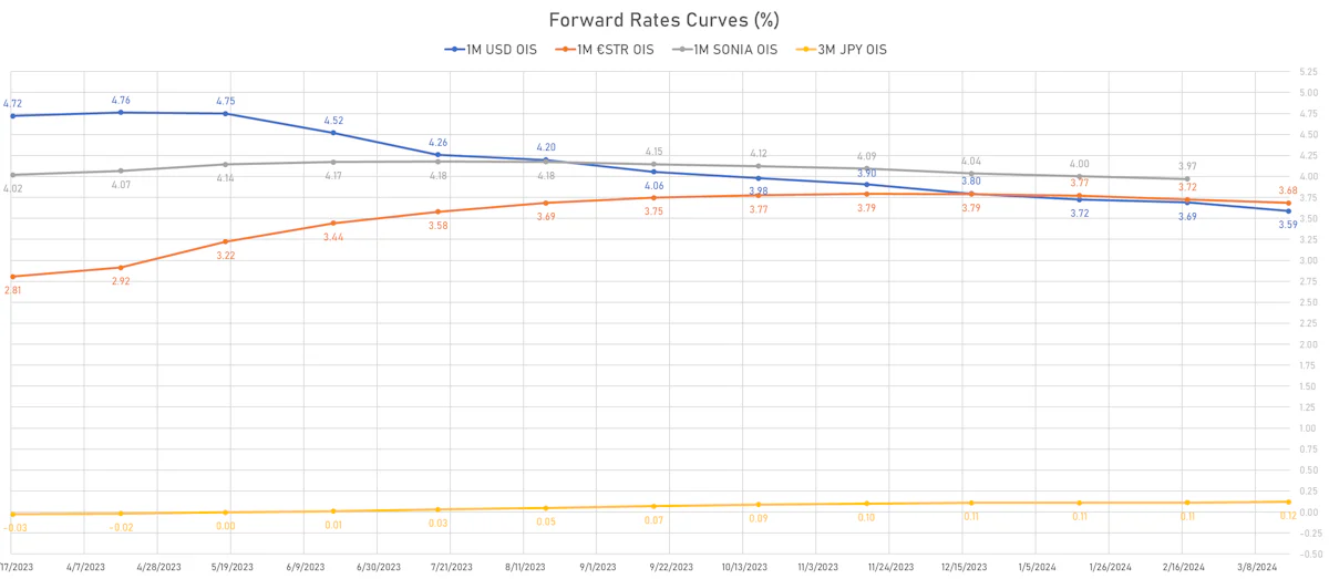 Global Forward Rates Curves | Sources: phipost.com, Refinitiv data
